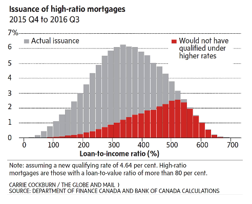 Issuance of high-ratio mortgages chart