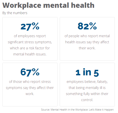 Workplace mental health by the numbers