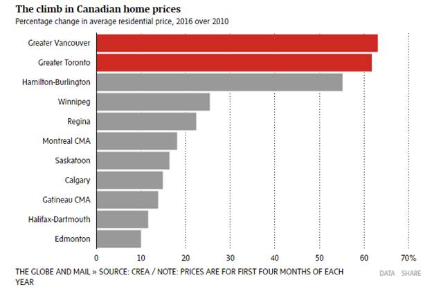 The climb in Canadian home prices