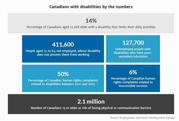 Infographic of percentage of Canadians with disabilities