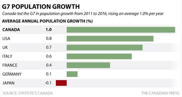 G7 population growth