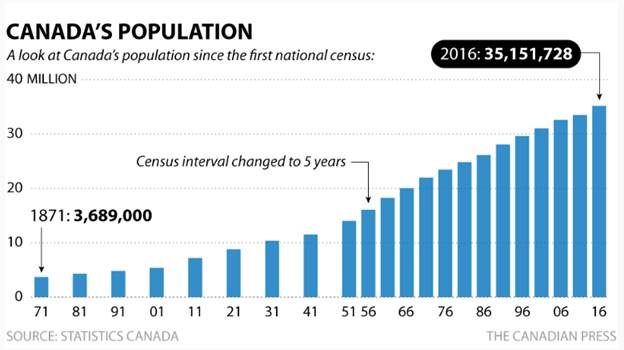 Canada`s population growth