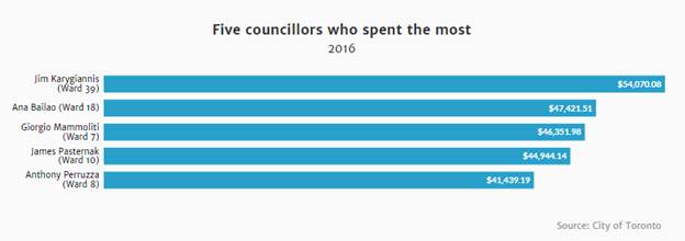 Graph of five Councillors that spent the most