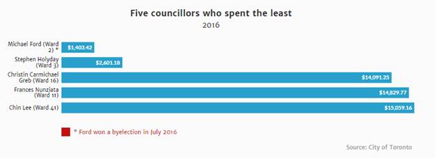 Graph of five Councillors that spent the least