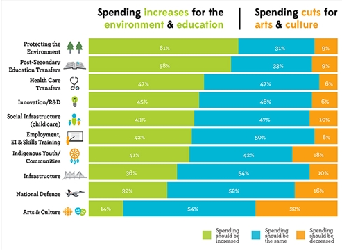 Graph of student's opinions on spending