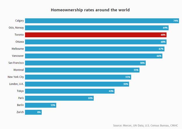 Chart of homeownership rates around the world