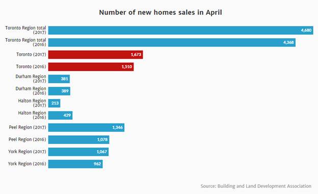 Chart of new home sales in April in the GTA