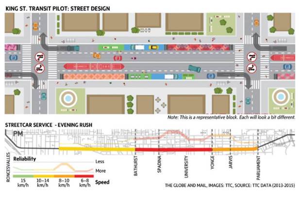 Image of street design of King Street transit pilot
