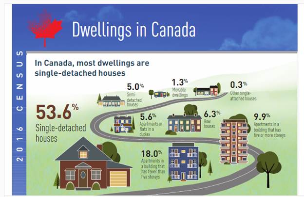 Image showing percentage of dwewllings in Canada
