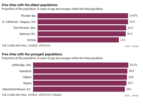 Chart of five cities with oldest and youngest populations