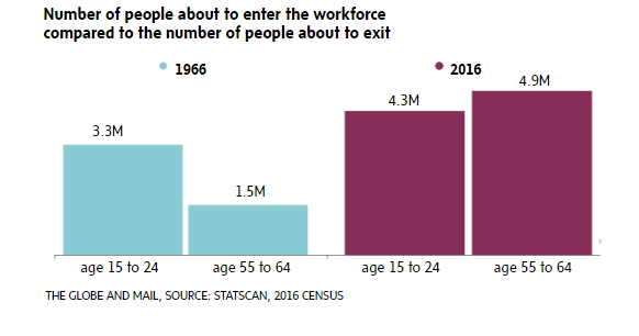 Chart of workforce age groups