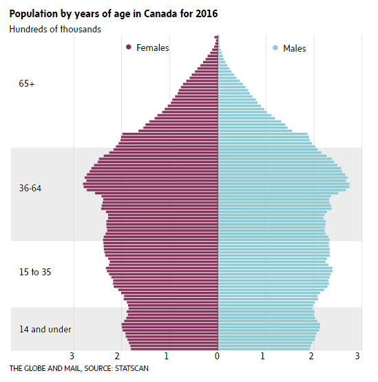 Chart of population by age in Canada