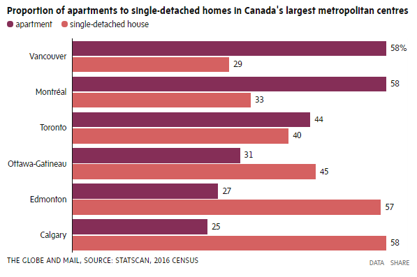 Chart of proportions of apartments to single-detached homes