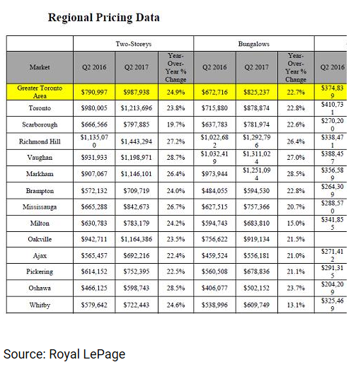 Chart of regional pricing data