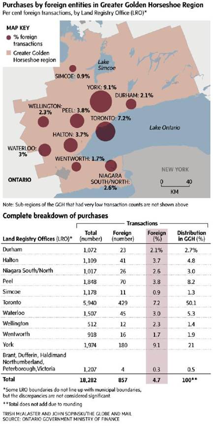 Map and chart of purchases by foreign entities by region