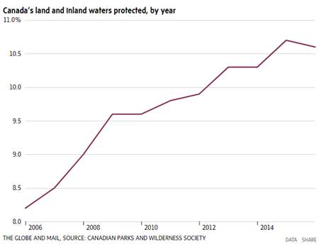 Chart of Canada's land and inland waters protected by year