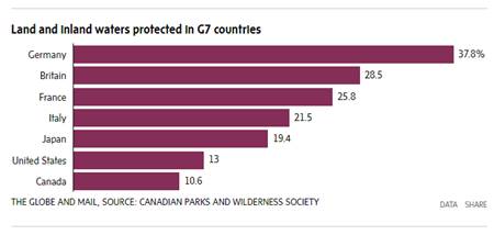 Graph of land and inland waters protected in G7 countries