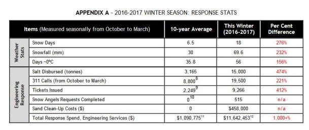 Chart of 2017-2017 winter season response rates