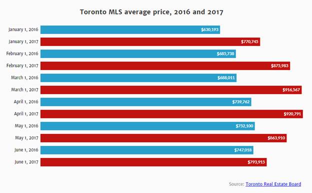 Graph of Toronto MLS average prices from 2016 and 2017