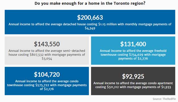 Stats on annual income needed to afford different types of housing