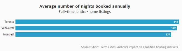 Chart of average number of nights booked annually in Toronto, Vancouver and Montreal