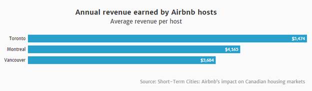 Chart of annual revenue earned by Airbnb hosts in Toronto, Montreal and Vancouver