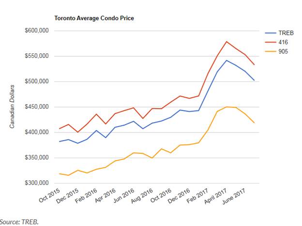 Chart showing the rise in the average toronto condo price