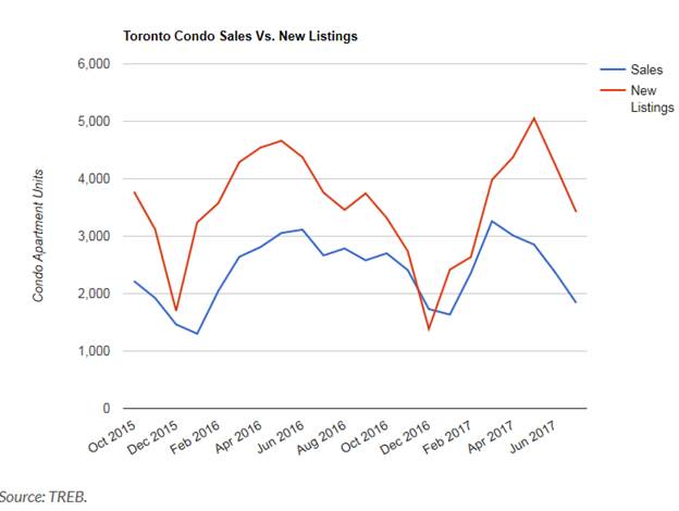 Chart showing price difference bewteen Toronto condo sales and new listings