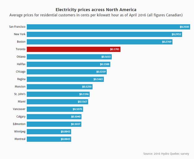 Chart of electricity prices across North America