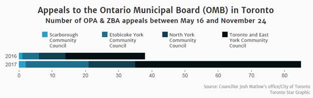 Chart of appeals to the OMB in Toronto