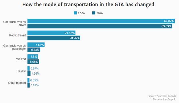 Chart of how transportation modes have changed from 2006 to 2016