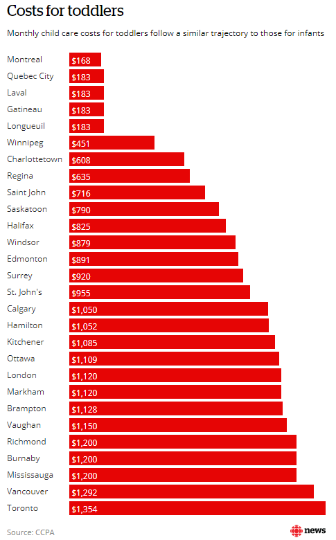 Chart comaprring cost of child care for toddlers across Canada