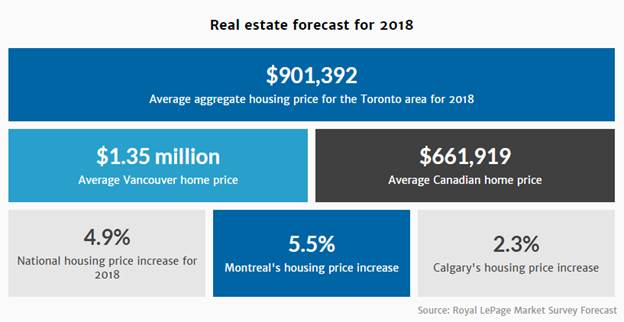 Real estate forecast for 2018