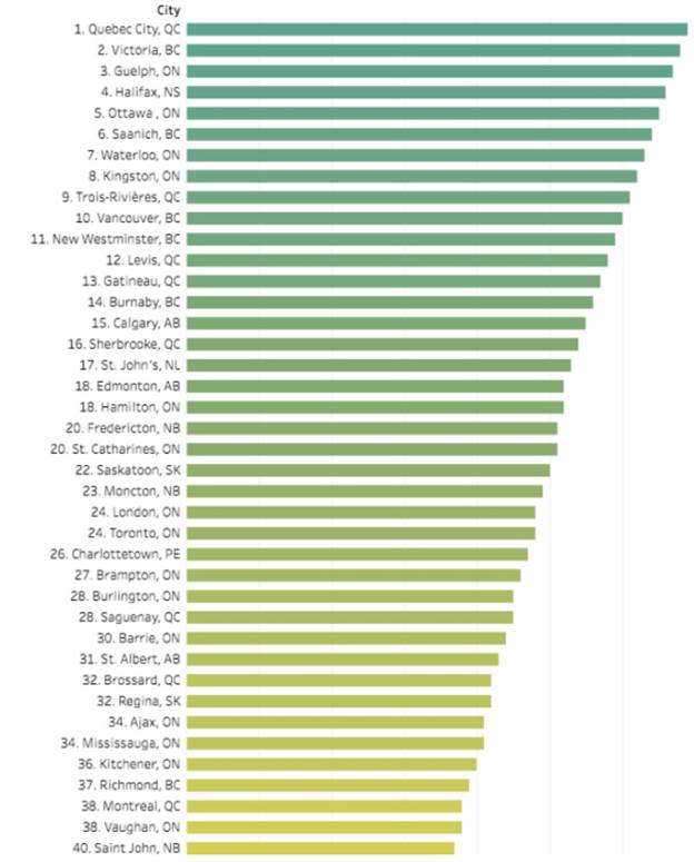 Chart of Canada's Hottest Cities for Millennials