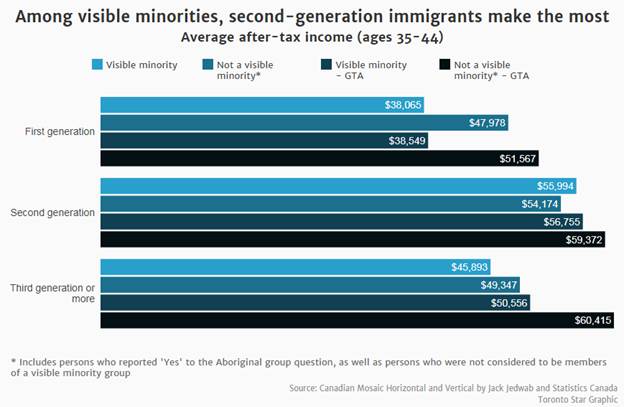 Average after-tax income by immigrant generation