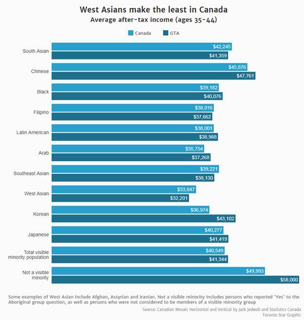 Average after-tax income by ethnicity