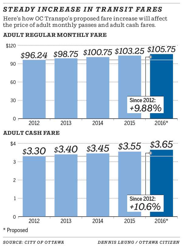 Steady increase in transit fares