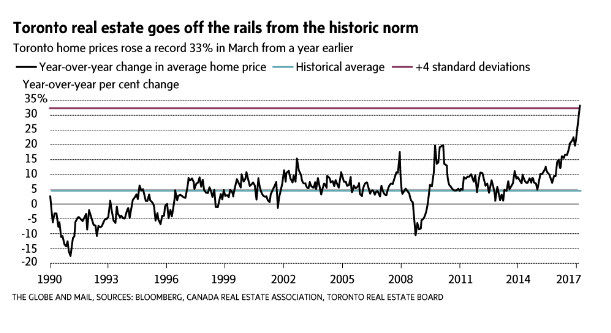 Toronto house prices from 1990 to 2017