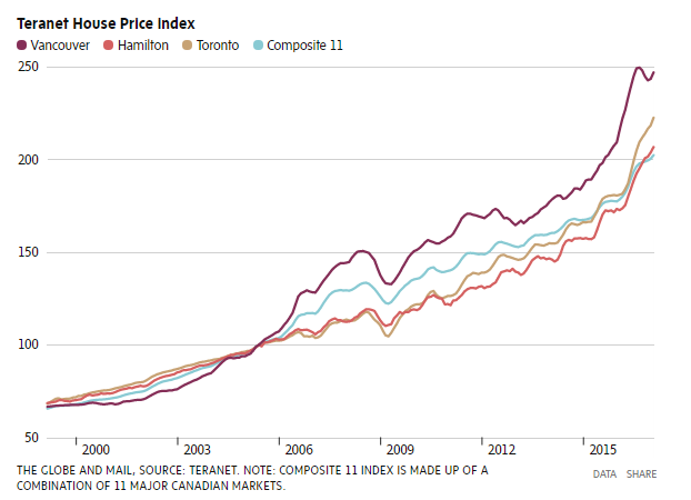 Teranet House Price Index