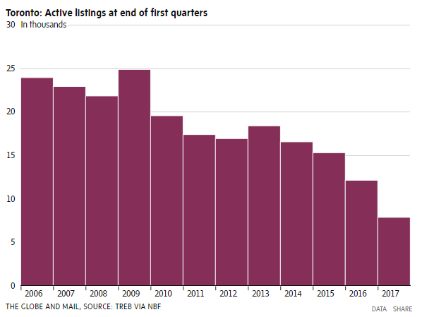 Active listings in Toronto at end of first quarter