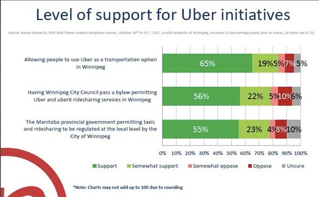 Chart of level of support for Uber initiatives