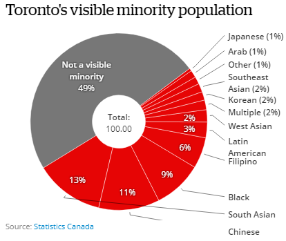 Chart of Toronto's visible minority population