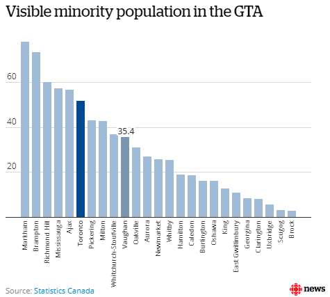Chart of visible minority populationin the GTA