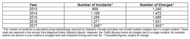 Number of impaired driving incidents and charges in York Region from 2013 to 2017