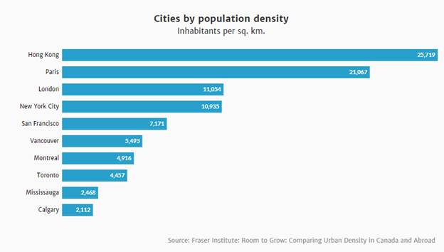 Graph of cities by population density